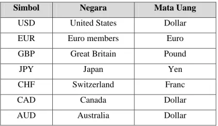 Tabel 2.2 Mata Uang Utama dalam Perdagangan Forex 
