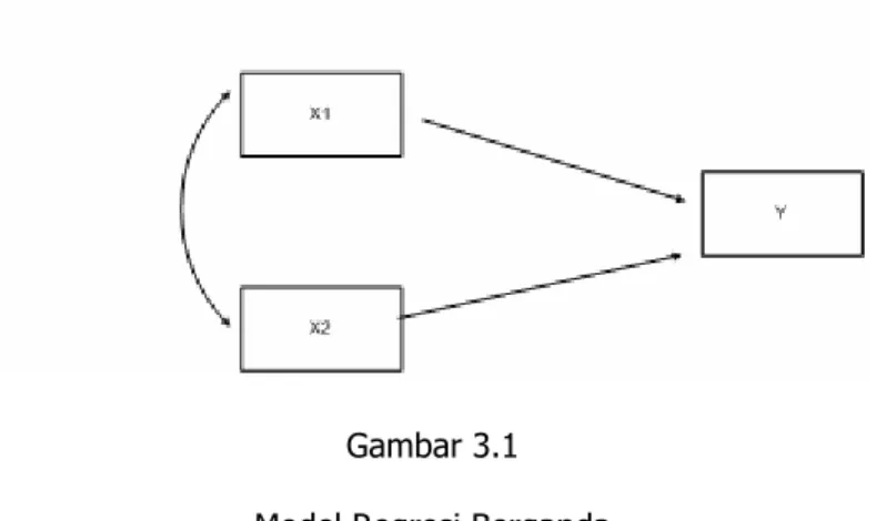 Gambar 3.1  Model Regresi Berganda  Sumber : Sarwono, J (2007,p6)  2.  Model Mediasi 