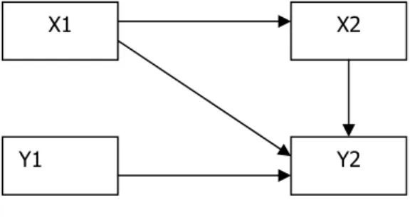 Gambar 3.4  Model Kompleks  Sumber : Sarwono, J (2007, p8) XYZX1Y1X2Y2