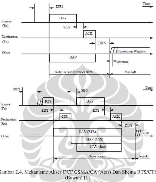 Gambar 2.4. Mekanisme Akses DCF CSMA/CA (Atas) Dan Skema RTS/CTS  (Bawah) [1] 
