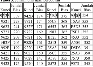 Tabel 4.  Bias pada analisis sandi linear dengan percobaan secara acak terhadap   10000 kotak-S  Jumlah keluaran    0  1  2  3  4  5  6  7  8  9  A  B  C  D  E  F  0  +8  0  0  0  0  0  0  0  0  0  0  0  0  0  0  0  1   0  0  0  0  0  0  0  0  0  0  0  0 -