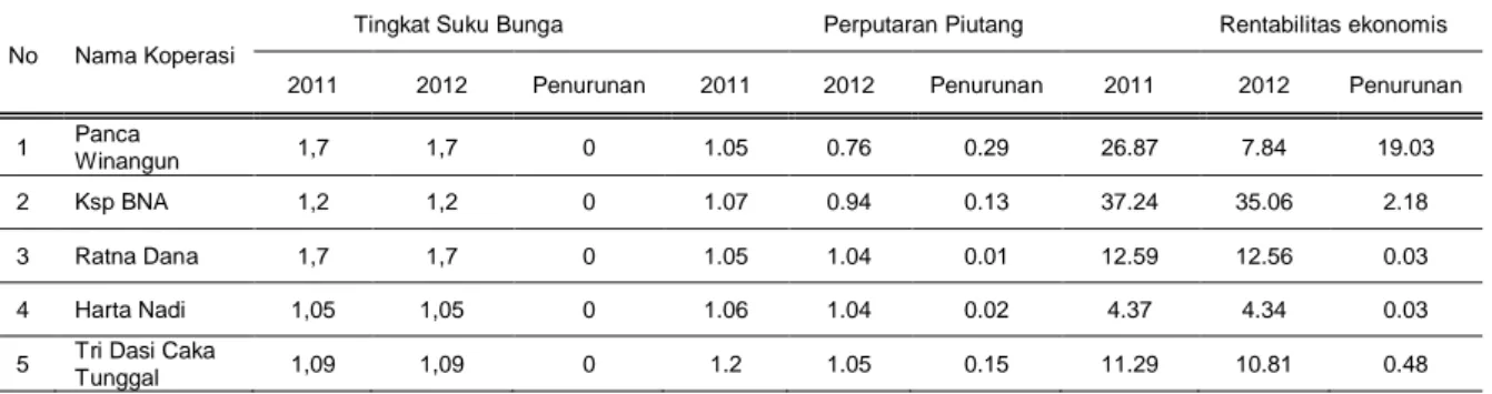 Tabel 01. Rekapitulasi penurunan tingkat suku bunga, perputaran piutang dan   rentabilitas  ekonomis pada 5 koperasi di kecamatan sukasada pada tahun2011-2012