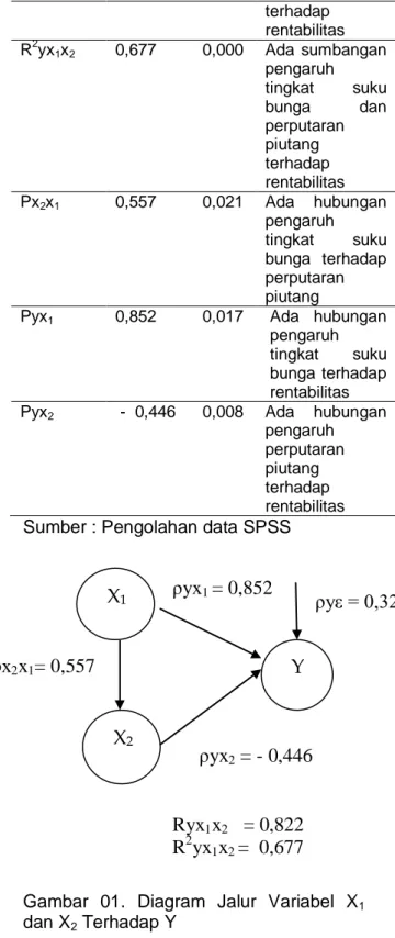 Gambar  01.  Diagram  Jalur  Variabel  X 1