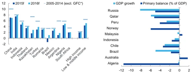 Gambar 1: Perbedaan tren pertumbuhan di negara  berpenghasilan tinggi dan berkembang 