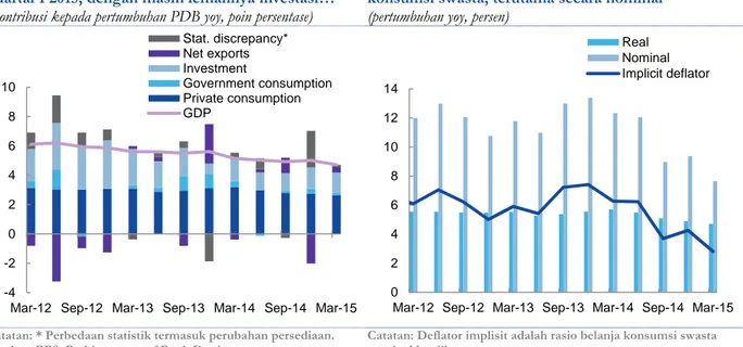 Gambar 3: Perlambatan PDB riil berlanjut pada  kuartal 1 2015, dengan masih lemahnya investasi… 