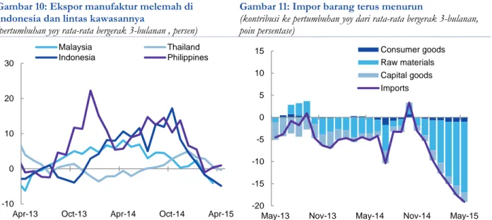 Gambar 10: Ekspor manufaktur melemah di  Indonesia dan lintas kawasannya 