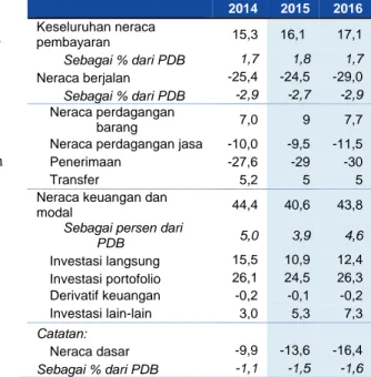 Tabel 3: Pada skenario dasar (base case),  diproyeksikan defisit neraca berjalan sebesar 2,7  persen dari PDB pada tahun 2015 