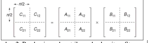 Gambar 2. Pembagian submatriks pada algoritma Strassen [6] 