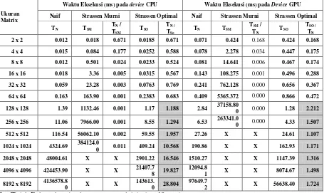 Tabel 1. Hasil Perbandingan Algoritma Naif dan Algoritma Strassen pada CPU dan GPU 