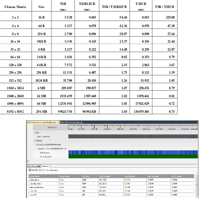 Tabel 2. Hasil Pengujian Proses Transfer Data pada GPU 