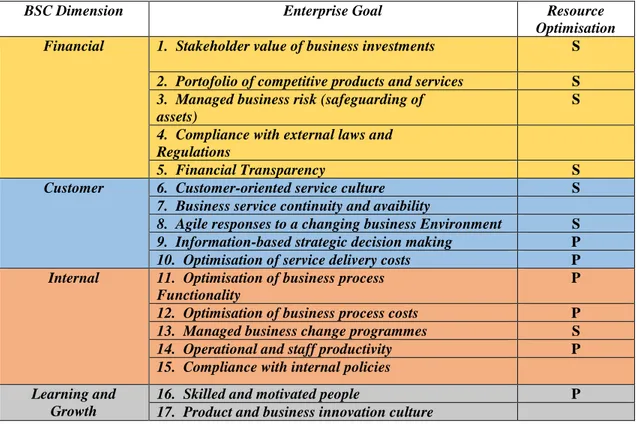 Tabel 4.2 Pemilihan Enterprise Goals 