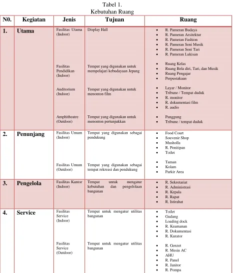 Tabel 1. Kebutuhan Ruang 