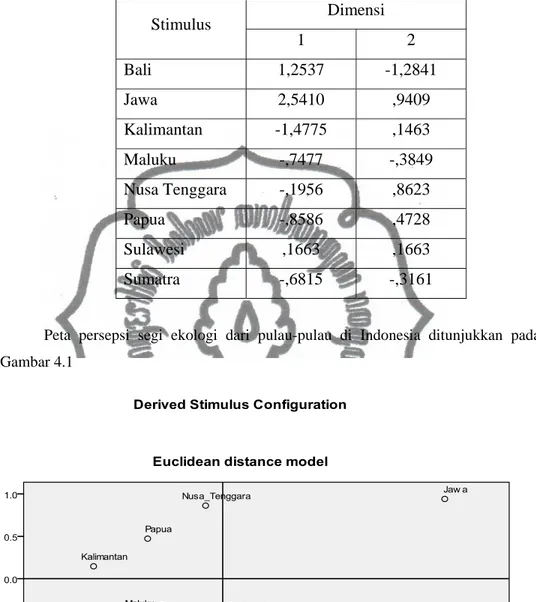 Tabel 4.8 Koordinat Stimulus Segi Ekologi  Dimensi  Stimulus  1 2  Bali 1,2537  -1,2841  Jawa        2,5410  ,9409  Kalimantan     -1,4775  ,1463  Maluku    -,7477  -,3849  Nusa Tenggara  -,1956  ,8623  Papua -,8586  ,4728  Sulawesi ,1663  ,1663  Sumatra -,6815  -,3161 