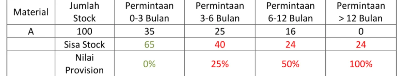 Tabel 1. Ilustrasi perhitungan nilai provisi material 