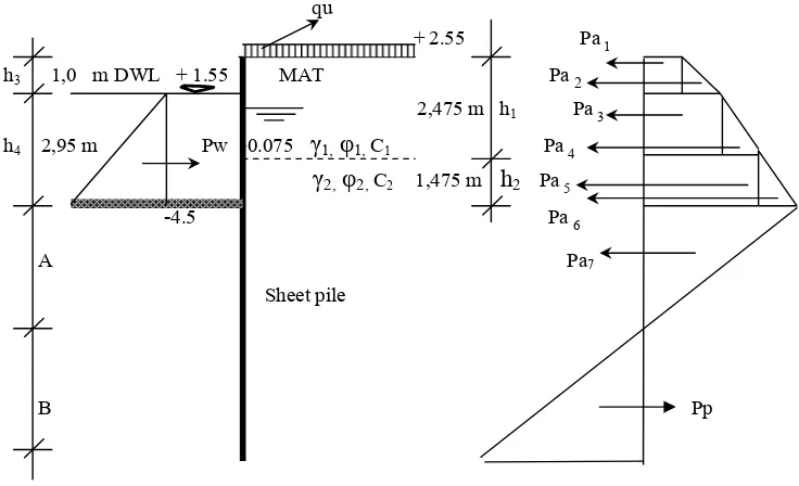 Gambar 2.8 Diagram tekanan tanah pada turap 