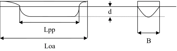 Gambar 2.1 Dimensi kapal 
