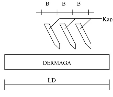 Gambar 2.5 Panjang dermaga 