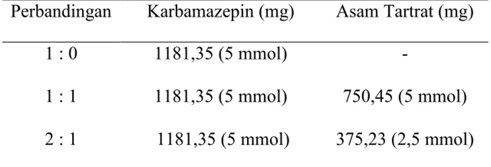 Tabel 3.1 Perbandingan jumlah karbamazepin dan asam tartrat 