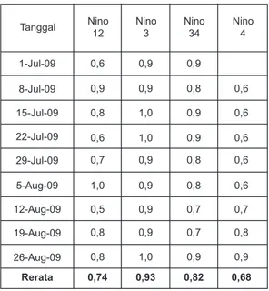 Tabel 1.  Nilai  anomali  SST  untuk  daerah  Nino selama  kegiatan  TMC  (Juli  –  Agustus 2009)