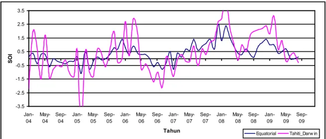 Gambar 6.  Profil  Equatorial  SOI  dan  Tahiti-Darwin  SOI  selama  lima  tahun  terakhir  (sumber  :  http:/ www.cpc.ncep.noaa.gov/data/indices/reqsoi.for)-3.5-2.5-1.5-0.50.51.52.53.5