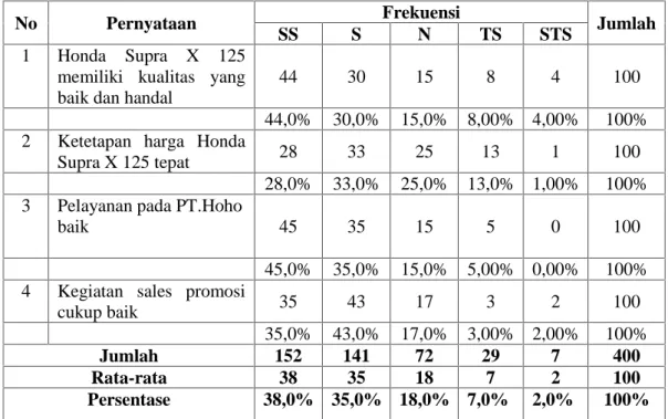 Tabel  V.8  Rekapitulasi  tanggapan  responden  terhadap  variabel  Penjualan (Y)