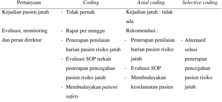 Tabel 4.5 Hasil Coding Wawancara (sambungan) 