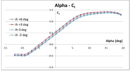 Gambar 4. Grafik Sudut serang alpha - CL 
