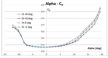 Gambar 5 menunjukkan grafik yang menggambarkan hubungan antara sudut serang alpha dengan koefisien gaya hambat CD untuk semua sudut pasang “ih”.Pada grafik ini juga terlihat pola yang sama untuk semua sudut pasang
