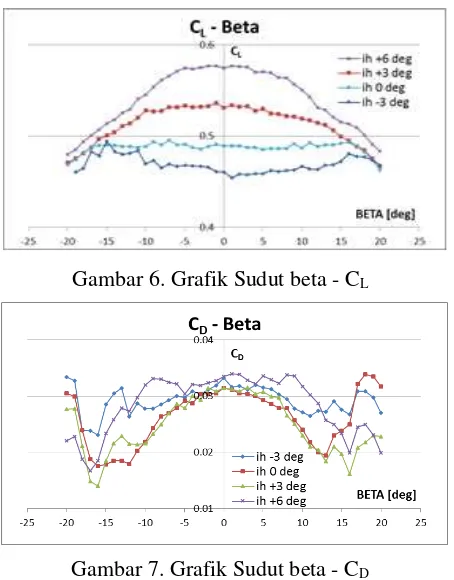 Gambar 6. Grafik Sudut beta - CL 