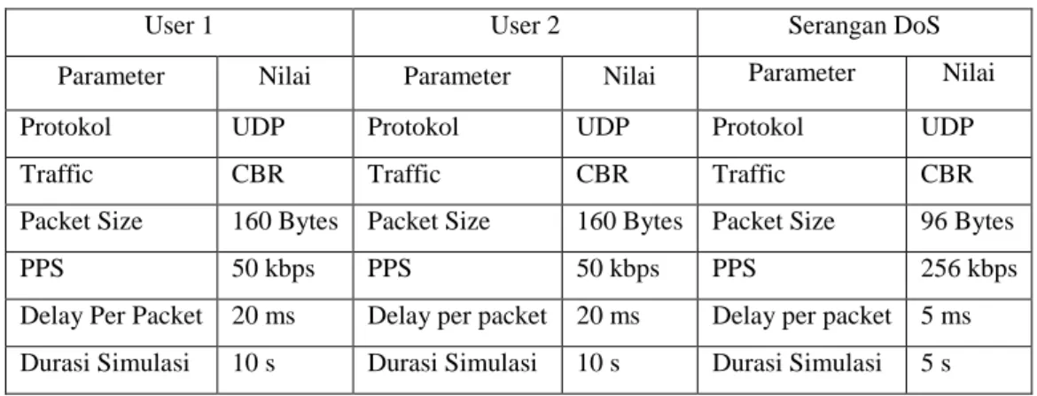 Table 3.3 Parameter skenario ketiga 