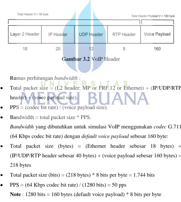 Gambar 3.2 VoIP Header 