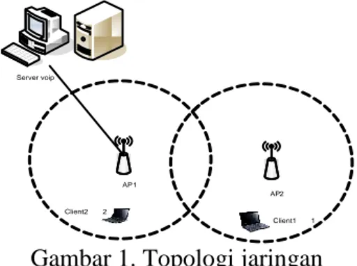 Gambar 1. Topologi jaringan 