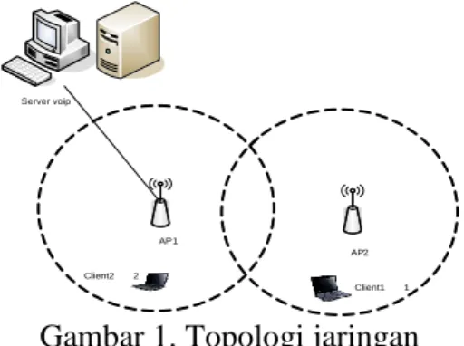 Gambar 1. Topologi jaringan 