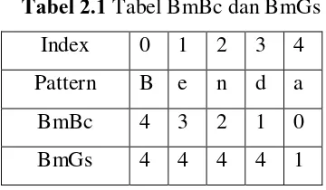 Tabel 2.1 Tabel BmBc dan BmGs 