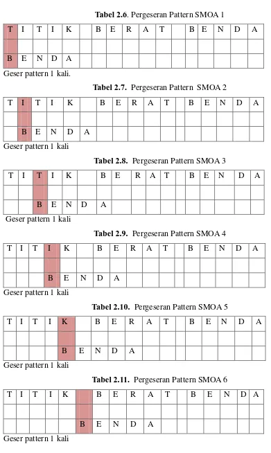 Tabel 2.6. Pergeseran Pattern SMOA 1 