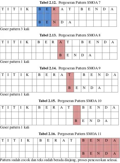 Tabel 2.12.  Pergeseran Pattern SMOA 7 