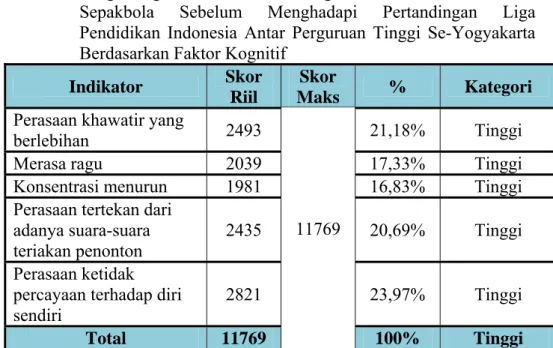 Tabel 8.  Penghitungan Persentase Tingkat Kecemasan Pemain  Sepakbola Sebelum Menghadapi Pertandingan Liga  Pendidikan Indonesia Antar Perguruan Tinggi Se-Yogyakarta  Berdasarkan Faktor Kognitif 