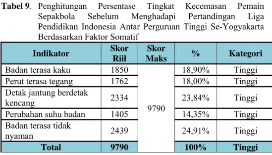 Tabel 9.  Penghitungan Persentase Tingkat Kecemasan Pemain  Sepakbola Sebelum Menghadapi Pertandingan Liga  Pendidikan Indonesia Antar Perguruan Tinggi Se-Yogyakarta  Berdasarkan Faktor Somatif 