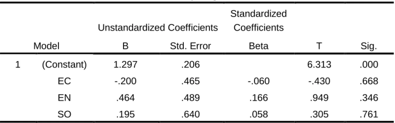 Tabel 2. Hasil Uji Regresi Model II  Model  Unstandardized Coefficients  Standardized Coefficients  T  Sig