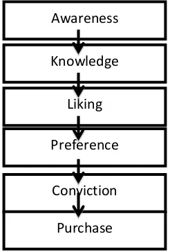 Gambar 1. Model Hierarchy-of-effects Sumber : Kotler & Keller (2009, p. 515) 