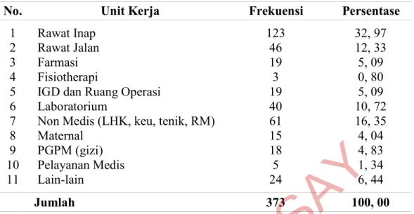 Tabel    3. Distribusi  Frekuensi  Res- Res-ponden  Berdasarkan  Lama Bekerja  di  RS  Panti  Rapih Yogyakarta  tahun    2012 Lama Bekerja   di RSPR  Frekuensi  Persentase  Kurang dari 1 tahun  1 – 5 tahun  6 – 10 tahun  11 – 15 tahun  16 – 20 tahun  21 ta