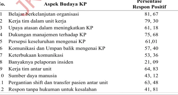 Tabel  4. Gambaran    Budaya    Keselamatan  dalam  12  Dimensi  Keselamatan  di  RS Panti  Rapih  Yogyakarta  2012