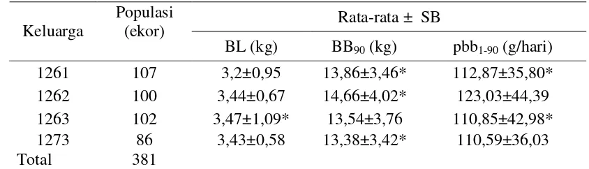 Tabel 7. Rataan sifat pertumbuhan pra-sapih (BL dan BB90) pada populasi domba silang balik dari empat keluarga acuan (saudara tiri) 
