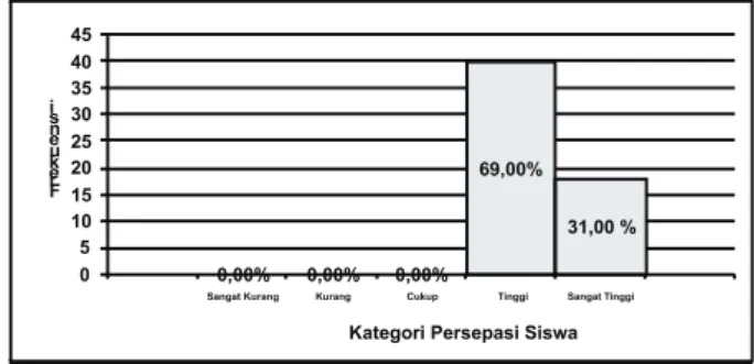 Tabel 2. Persepsi Siswa