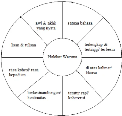 Gambar :1 Hakikat Wacana (Tarigan, 2009:26) 