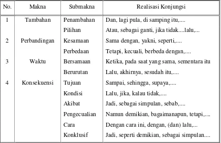Tabel 4 : Klasifikasi Konjungsi Berdasarkan Makna (Saragih, 2002:145) 