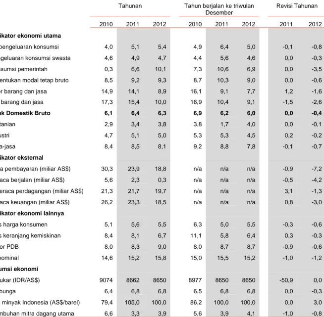 Tabel 2: Proyeksi dasar pertumbuhan PDB  tahun 2011 diturunkan, risiko di sekitar  outlook  meningkat  (persentase perubahan, kecuali dinyatakan lain) 