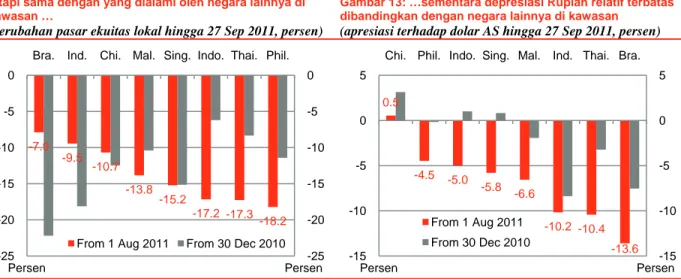 Gambar 12: Penurunan besar terhadap ekuitas Indonesia  tetapi sama dengan yang dialami oleh negara lainnya di  kawasan … 