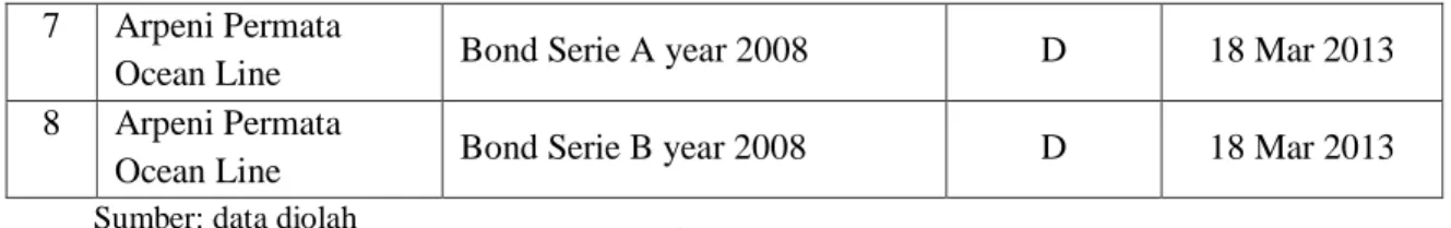 Tabel  diatas  menunjukkan  bahwa  obligasi  yang  terdaftar  di  Indonesia  yang  diterbitkan  oleh  Bursa  Efek  Indonesia  (BEI)  tahun  2008-2012