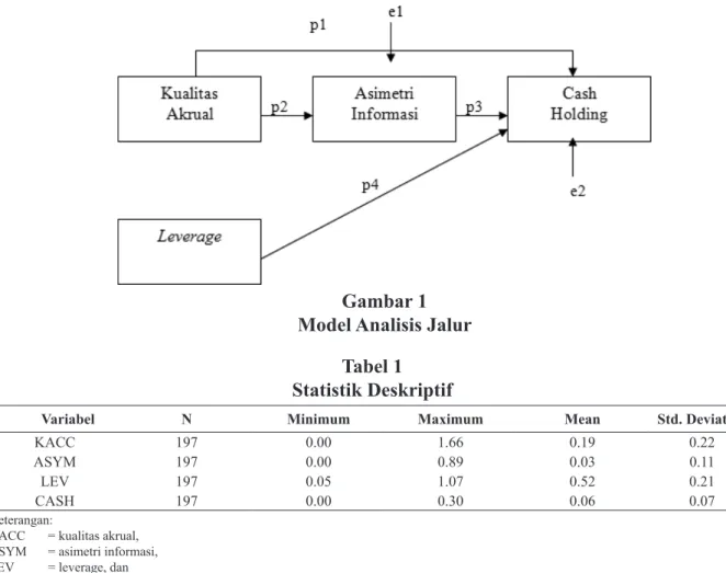 Gambar 1 Model Analisis Jalur
